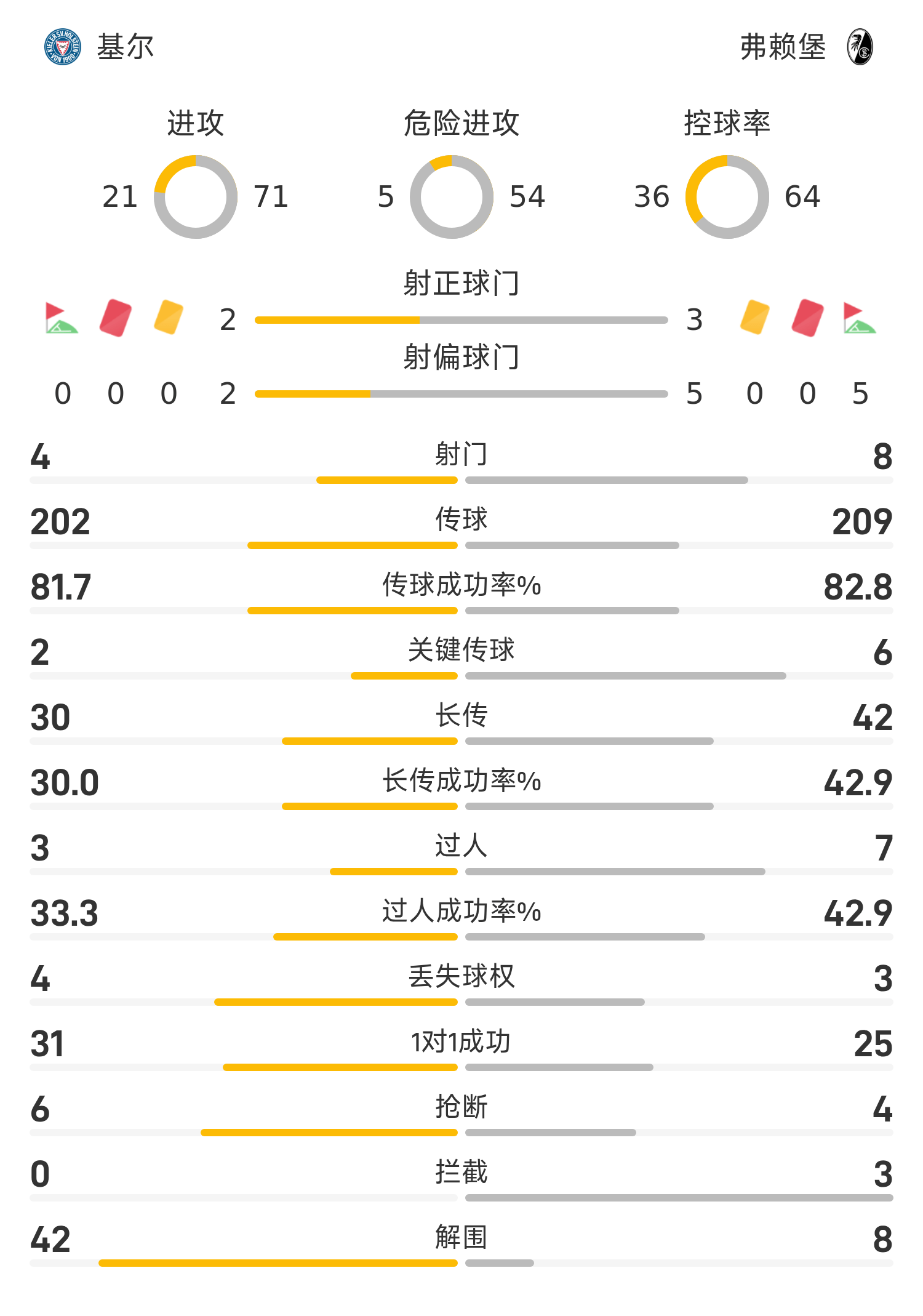 弗赖堡主场小胜，登顶德甲积分榜的简单介绍