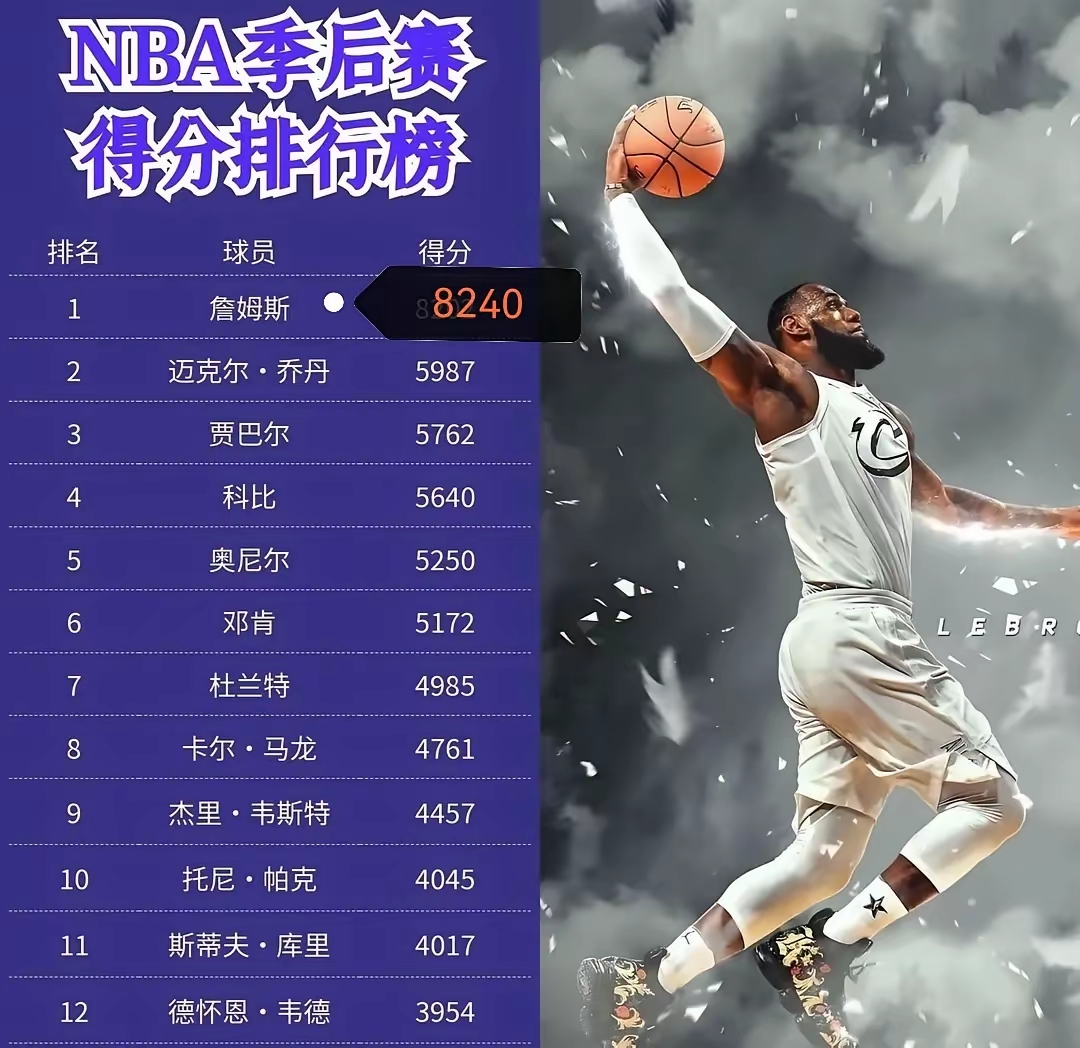 关于NBA历史十佳球员排名公布詹姆斯居首的信息
