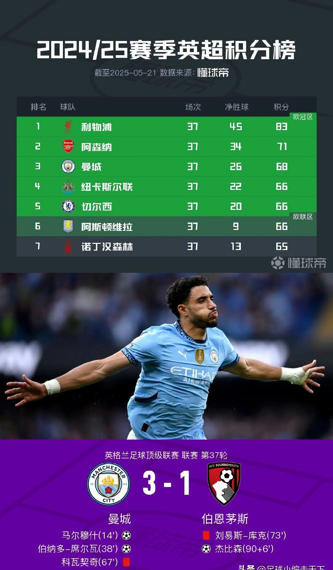 曼城势必击败卡迪夫城，稳居榜首