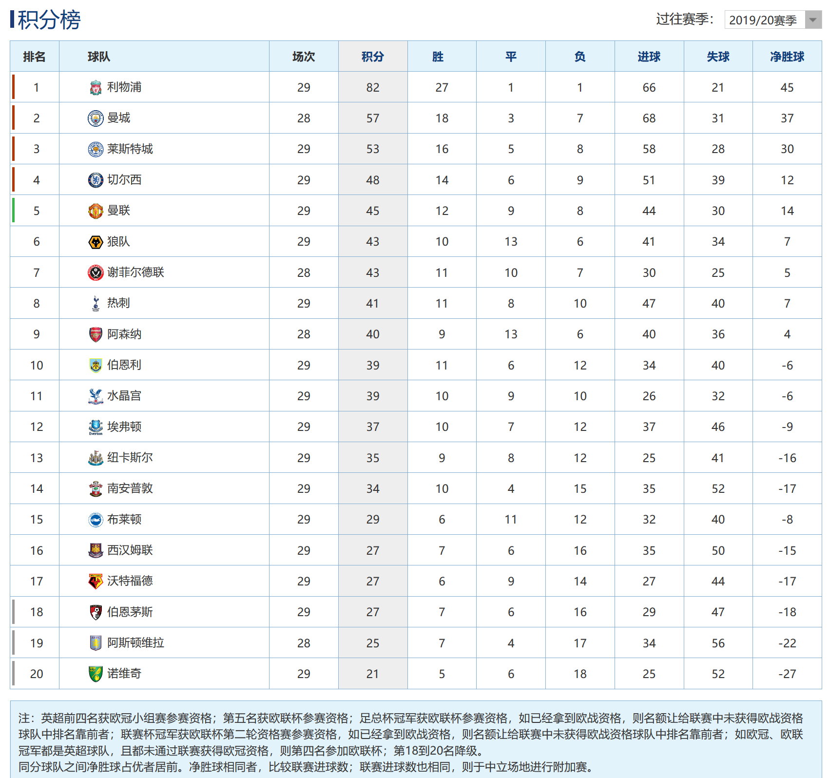 包含利物浦击败华盛顿，积分榜上升的词条